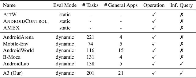 Figure 2 for A3: Android Agent Arena for Mobile GUI Agents