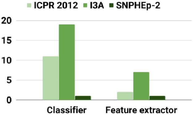 Figure 3 for Interpretation of immunofluorescence slides by deep learning techniques: anti-nuclear antibodies case study