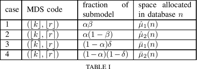 Figure 3 for Private Read Update Write (PRUW) With Heterogeneous Databases