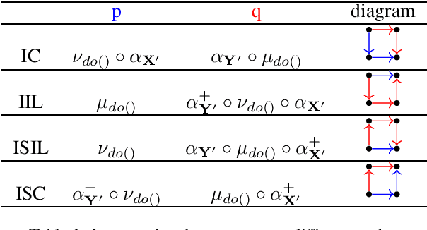 Figure 2 for Quantifying Consistency and Information Loss for Causal Abstraction Learning