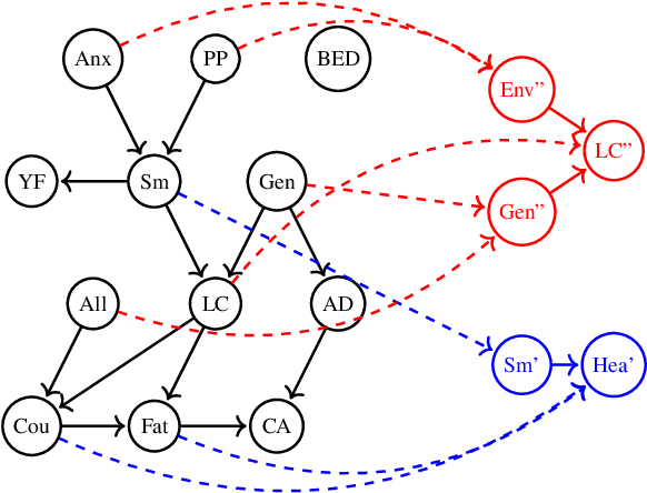 Figure 3 for Quantifying Consistency and Information Loss for Causal Abstraction Learning