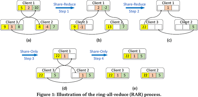 Figure 1 for Byzantine-Robust Federated Learning over Ring-All-Reduce Distributed Computing