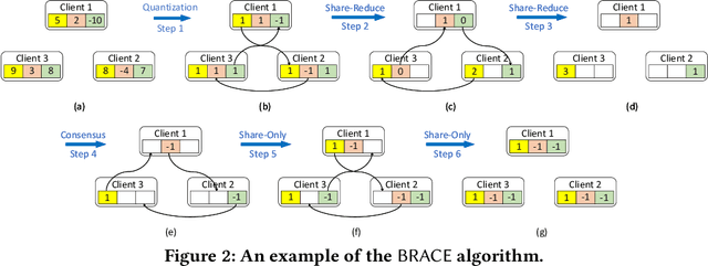 Figure 2 for Byzantine-Robust Federated Learning over Ring-All-Reduce Distributed Computing