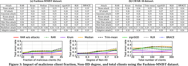 Figure 3 for Byzantine-Robust Federated Learning over Ring-All-Reduce Distributed Computing