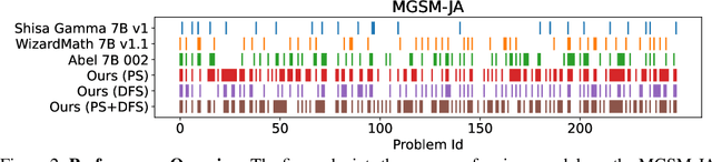 Figure 3 for Evolutionary Optimization of Model Merging Recipes