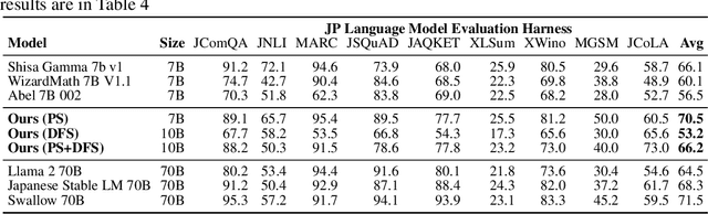 Figure 4 for Evolutionary Optimization of Model Merging Recipes