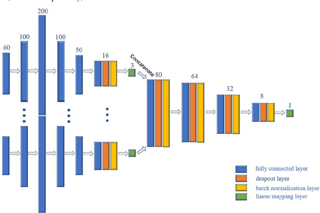 Figure 1 for Prediction of superconducting properties of materials based on machine learning models