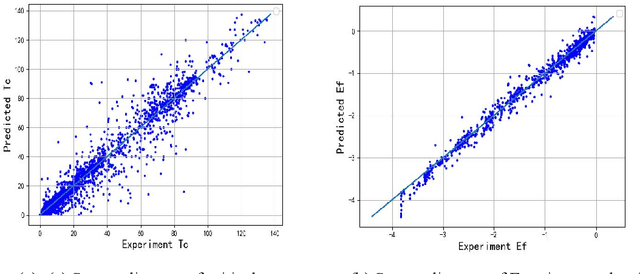 Figure 2 for Prediction of superconducting properties of materials based on machine learning models