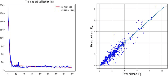 Figure 3 for Prediction of superconducting properties of materials based on machine learning models