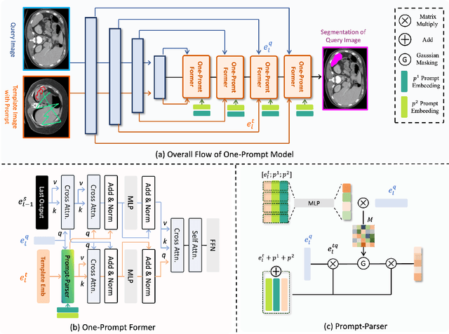 Figure 3 for PromptUNet: Toward Interactive Medical Image Segmentation