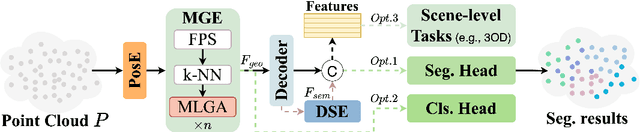 Figure 1 for PointeNet: A Lightweight Framework for Effective and Efficient Point Cloud Analysis