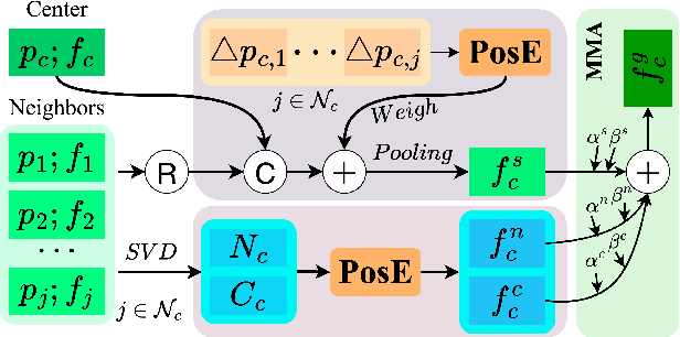 Figure 3 for PointeNet: A Lightweight Framework for Effective and Efficient Point Cloud Analysis