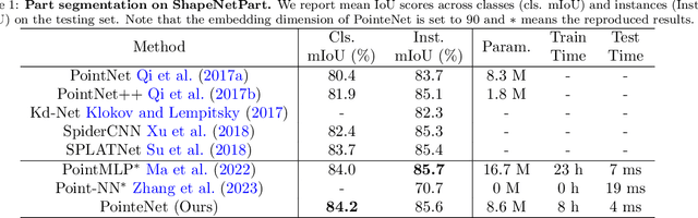 Figure 2 for PointeNet: A Lightweight Framework for Effective and Efficient Point Cloud Analysis