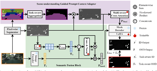 Figure 2 for Segmenting Objectiveness and Task-awareness Unknown Region for Autonomous Driving
