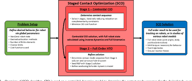 Figure 2 for Staged Contact Optimization: Combining Contact-Implicit and Multi-Phase Hybrid Trajectory Optimization