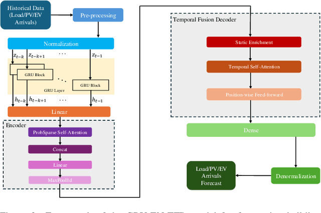 Figure 4 for Dynamic Rolling Horizon Optimization for Network-Constrained V2X Value Stacking of Electric Vehicles Under Uncertainties
