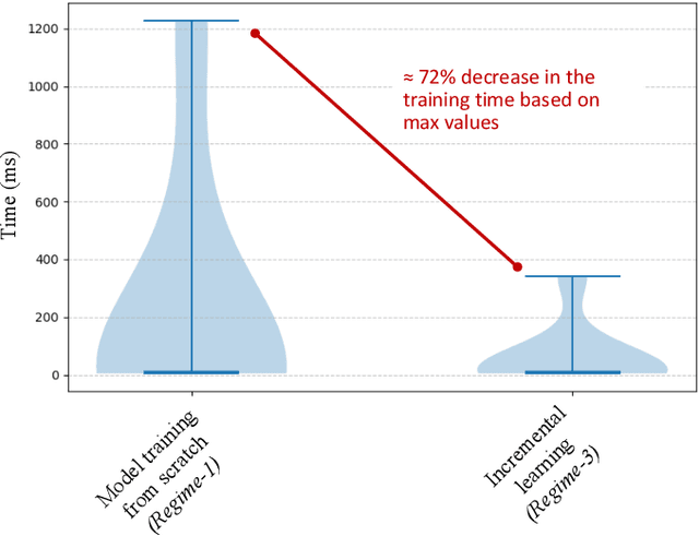 Figure 4 for Adaptive Intrusion Detection for Evolving RPL IoT Attacks Using Incremental Learning