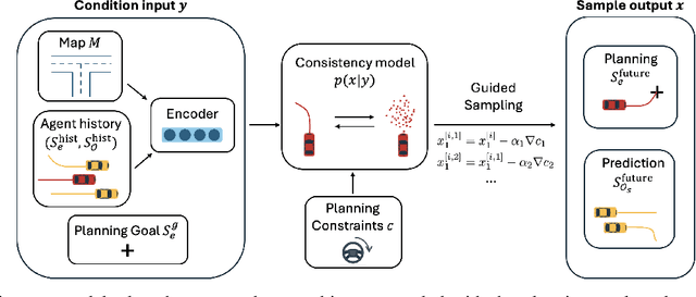 Figure 1 for End-to-End Predictive Planner for Autonomous Driving with Consistency Models