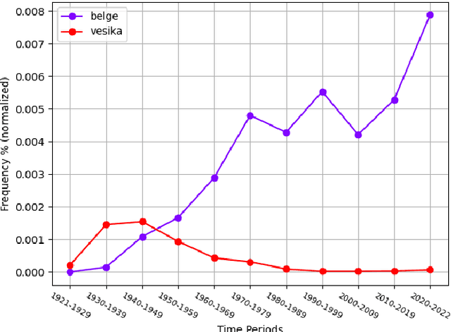 Figure 1 for Detecting Turkish Synonyms Used in Different Time Periods