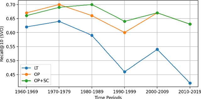 Figure 3 for Detecting Turkish Synonyms Used in Different Time Periods