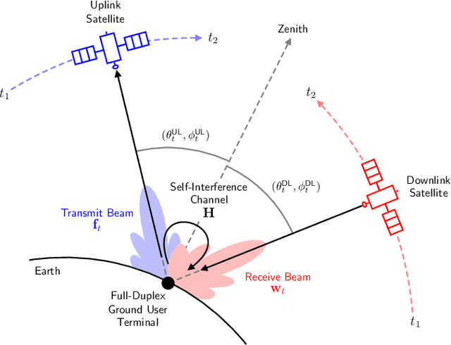 Figure 1 for Beam Tracking for Full-Duplex User Terminals in Low Earth Orbit Satellite Communication Systems