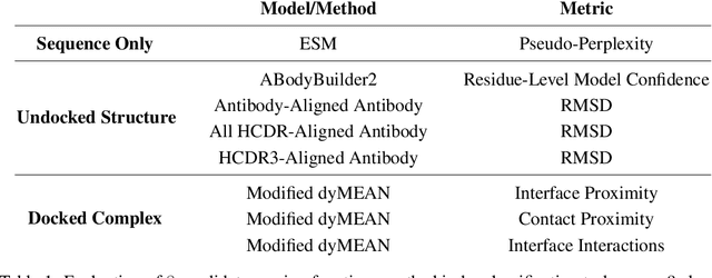 Figure 2 for Evaluating Zero-Shot Scoring for In Vitro Antibody Binding Prediction with Experimental Validation