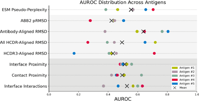 Figure 3 for Evaluating Zero-Shot Scoring for In Vitro Antibody Binding Prediction with Experimental Validation