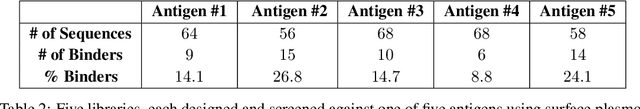 Figure 4 for Evaluating Zero-Shot Scoring for In Vitro Antibody Binding Prediction with Experimental Validation