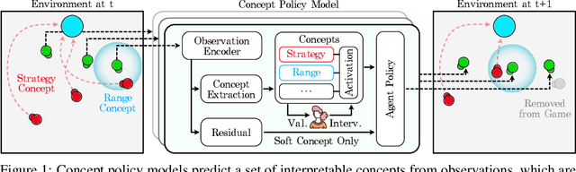 Figure 1 for Concept Learning for Interpretable Multi-Agent Reinforcement Learning