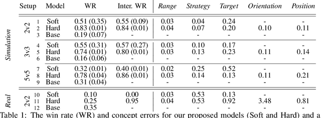 Figure 2 for Concept Learning for Interpretable Multi-Agent Reinforcement Learning