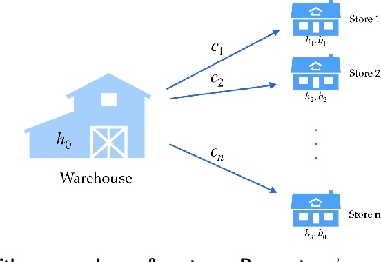 Figure 3 for A Minibatch-SGD-Based Learning Meta-Policy for Inventory Systems with Myopic Optimal Policy