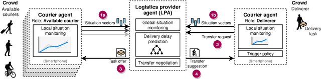 Figure 1 for On-Time Delivery in Crowdshipping Systems: An Agent-Based Approach Using Streaming Data