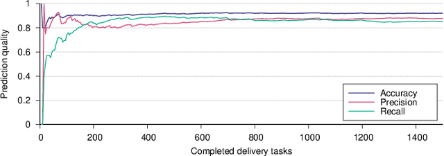 Figure 3 for On-Time Delivery in Crowdshipping Systems: An Agent-Based Approach Using Streaming Data