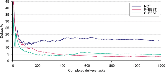 Figure 4 for On-Time Delivery in Crowdshipping Systems: An Agent-Based Approach Using Streaming Data