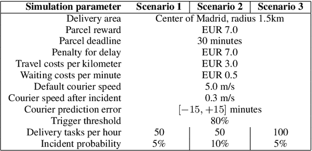 Figure 2 for On-Time Delivery in Crowdshipping Systems: An Agent-Based Approach Using Streaming Data