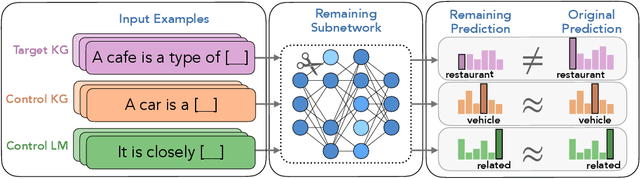 Figure 1 for Discovering Knowledge-Critical Subnetworks in Pretrained Language Models