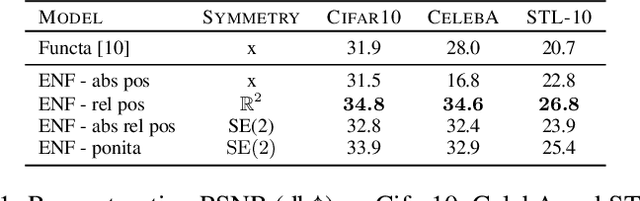 Figure 2 for Grounding Continuous Representations in Geometry: Equivariant Neural Fields