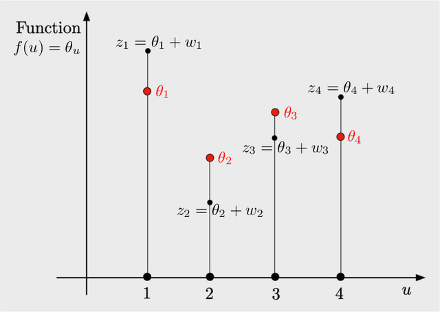 Figure 1 for Rollout Algorithms and Approximate Dynamic Programming for Bayesian Optimization and Sequential Estimation