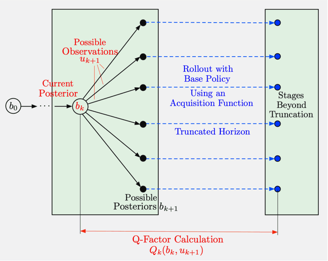 Figure 2 for Rollout Algorithms and Approximate Dynamic Programming for Bayesian Optimization and Sequential Estimation