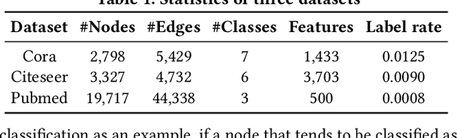 Figure 2 for SMARTQUERY: An Active Learning Framework for Graph Neural Networks through Hybrid Uncertainty Reduction