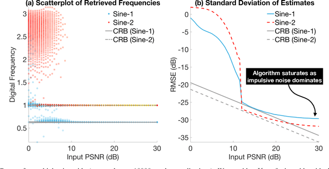 Figure 2 for USF Spectral Estimation: Prevalence of Gaussian Cramér-Rao Bounds Despite Modulo Folding