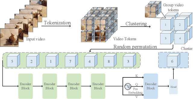 Figure 1 for ARVideo: Autoregressive Pretraining for Self-Supervised Video Representation Learning