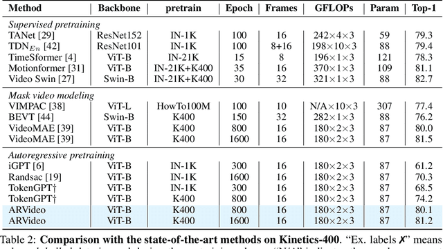 Figure 3 for ARVideo: Autoregressive Pretraining for Self-Supervised Video Representation Learning