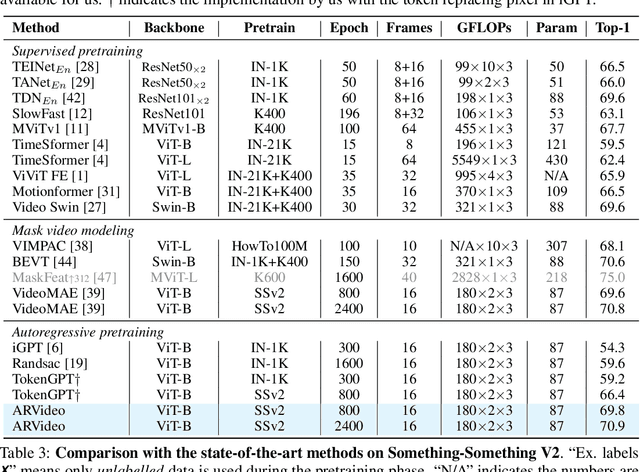 Figure 4 for ARVideo: Autoregressive Pretraining for Self-Supervised Video Representation Learning