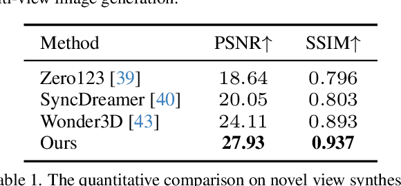 Figure 1 for GraphicsDreamer: Image to 3D Generation with Physical Consistency