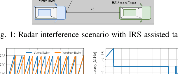 Figure 1 for Mitigating Automotive Radar Interference using Onboard Intelligent Reflective Surface