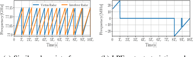 Figure 2 for Mitigating Automotive Radar Interference using Onboard Intelligent Reflective Surface