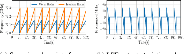 Figure 3 for Mitigating Automotive Radar Interference using Onboard Intelligent Reflective Surface