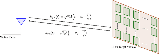 Figure 4 for Mitigating Automotive Radar Interference using Onboard Intelligent Reflective Surface