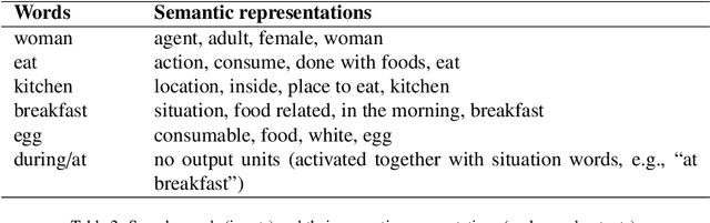 Figure 3 for Ensemble Kalman filter for uncertainty in human language comprehension